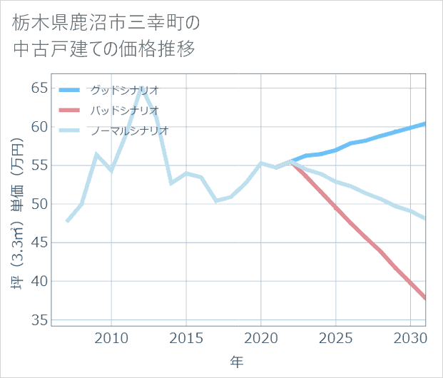 栃木県鹿沼市三幸町の中古戸建て価格推移