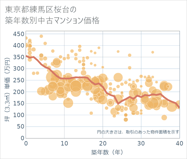 東京都練馬区桜台の築年数別の中古マンション坪単価
