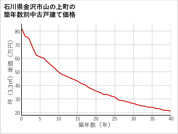 石川県金沢市山の上町の築年数別の中古戸建て坪単価