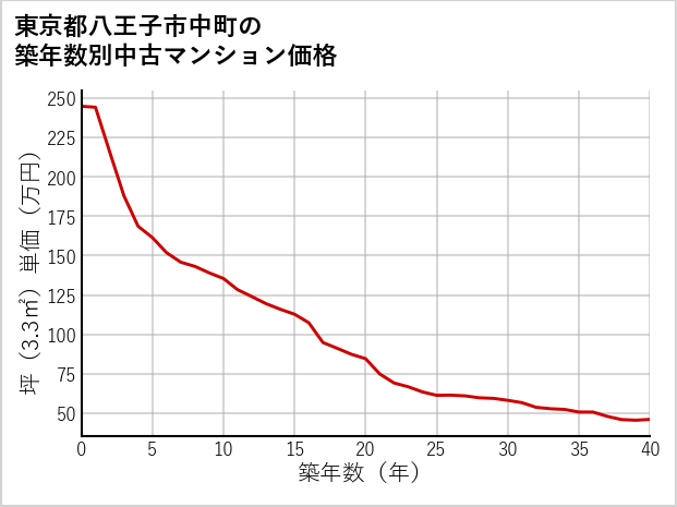 東京都八王子市中町の築年数別の中古マンション坪単価