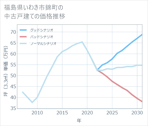 福島県いわき市錦町の中古戸建て価格推移