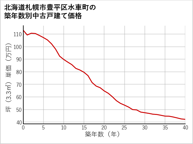 北海道札幌市豊平区水車町の築年数別の中古戸建て坪単価