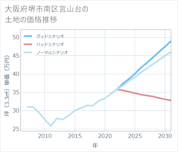 大阪府堺市南区宮山台の土地価格推移