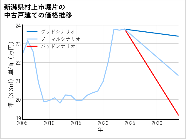 新潟県村上市堀片の中古戸建て価格推移