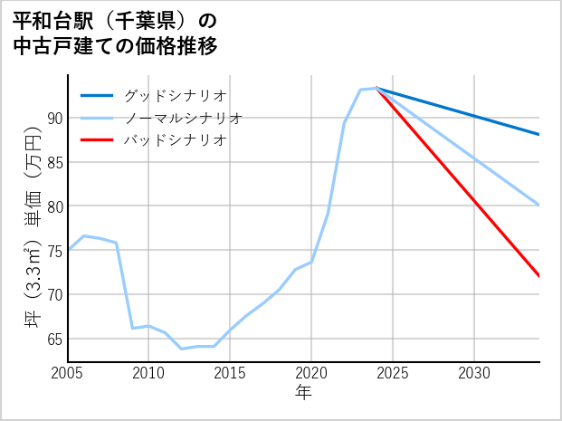 平和台駅（千葉県）の中古戸建て価格推移