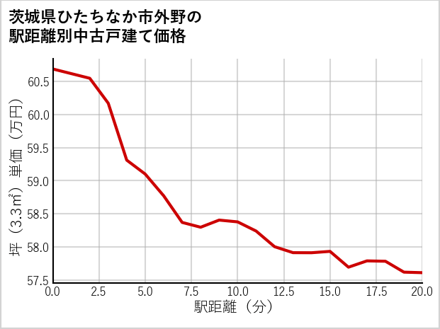 茨城県ひたちなか市外野の徒歩距離別の中古戸建て坪単価