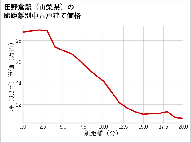 田野倉駅（山梨県）の徒歩距離別の中古戸建て坪単価