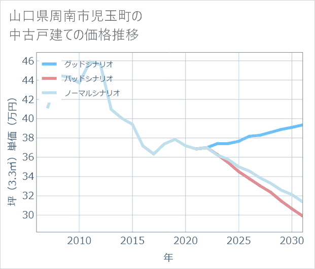 山口県周南市児玉町の中古戸建て価格推移