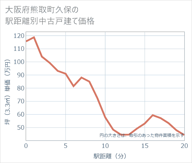 大阪府熊取町久保の徒歩距離別の中古戸建て坪単価