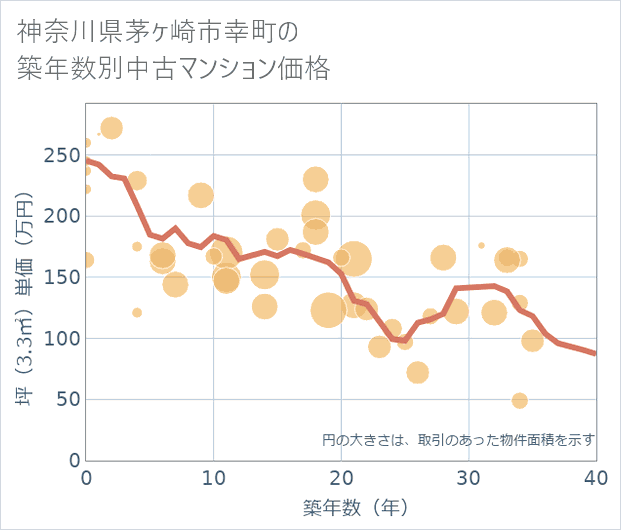 神奈川県茅ケ崎市幸町の築年数別の中古マンション坪単価
