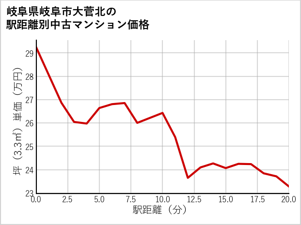 岐阜県岐阜市大菅北の徒歩距離別の中古マンション坪単価
