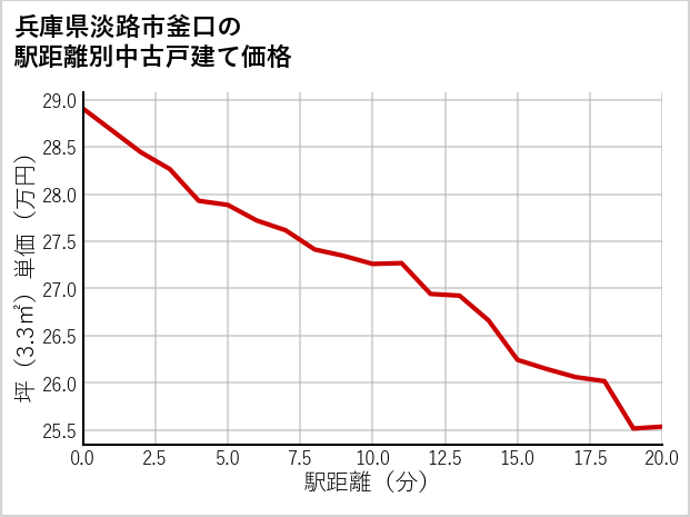 兵庫県淡路市釜口の徒歩距離別の中古戸建て坪単価