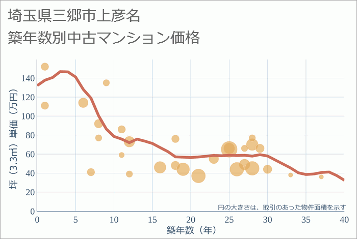 埼玉県三郷市上彦名の築年数別の中古マンション坪単価