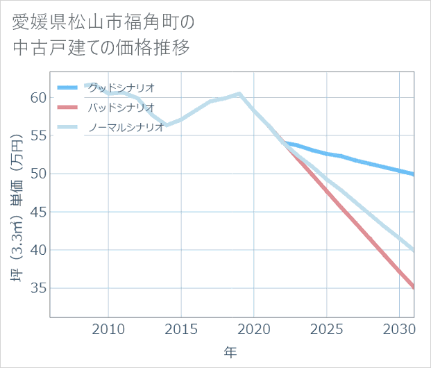 愛媛県松山市福角町の中古戸建て価格推移