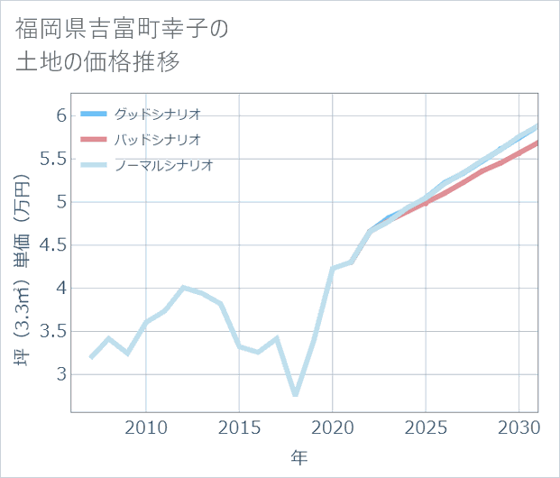 福岡県吉富町幸子の土地価格推移