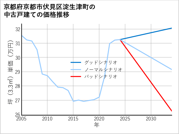 京都府京都市伏見区淀生津町の中古戸建て価格推移
