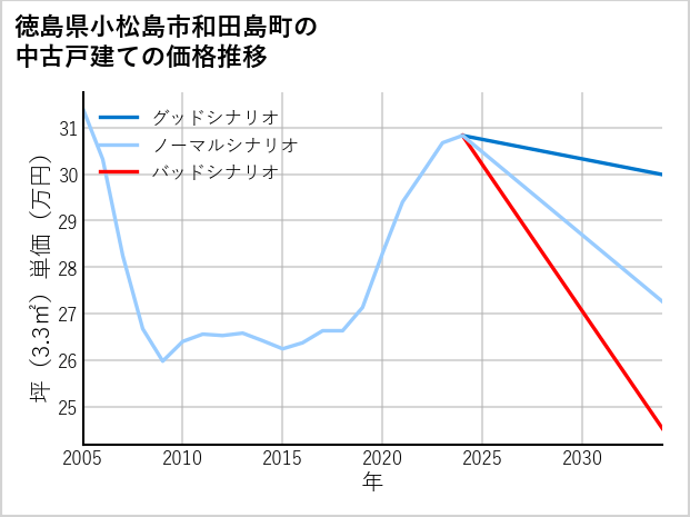 徳島県小松島市和田島町の中古戸建て価格推移