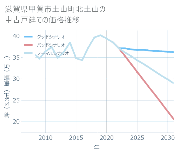 滋賀県甲賀市土山町北土山の中古戸建て価格推移