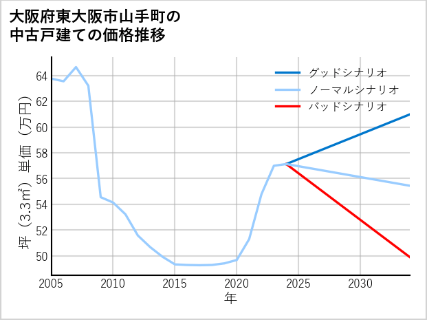 大阪府東大阪市山手町の中古戸建て価格推移