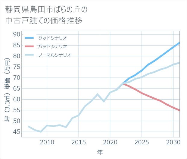 静岡県島田市ばらの丘の中古戸建て価格推移