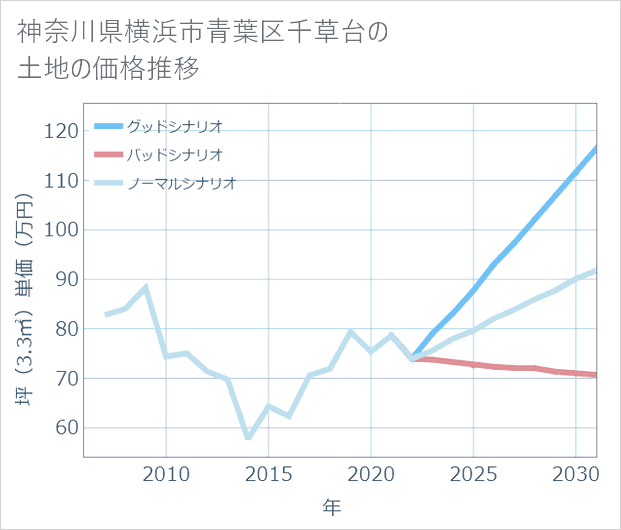 神奈川県横浜市青葉区千草台の土地価格推移