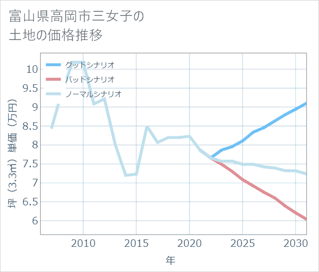 富山県高岡市三女子の土地価格推移