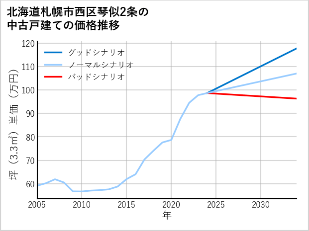 北海道札幌市西区琴似2条の中古戸建て価格推移