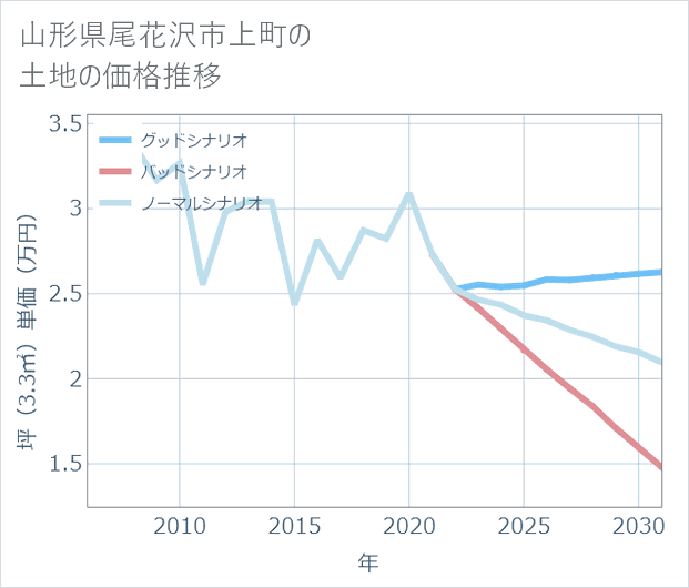 山形県尾花沢市上町の土地価格推移