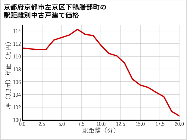 京都府京都市左京区下鴨膳部町の徒歩距離別の中古戸建て坪単価