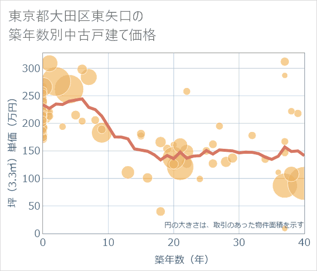 東京都大田区東矢口の築年数別の中古戸建て坪単価