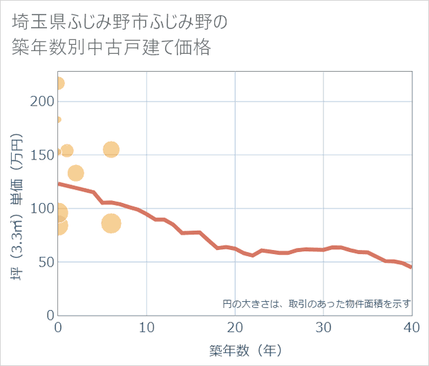 埼玉県ふじみ野市ふじみ野の築年数別の中古戸建て坪単価