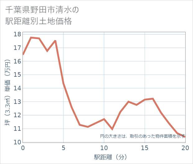 千葉県野田市清水の徒歩距離別の土地坪単価