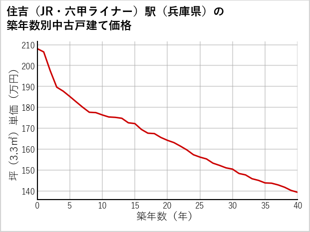 住吉〔JR・六甲ライナー〕駅（兵庫県）の築年数別の中古戸建て坪単価