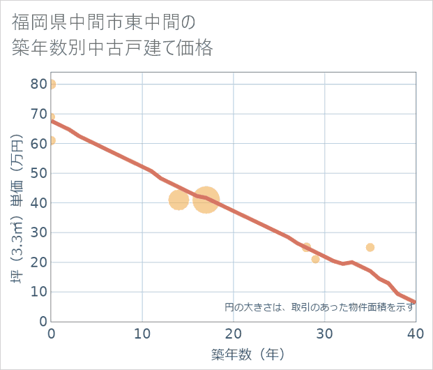 福岡県中間市東中間の築年数別の中古戸建て坪単価
