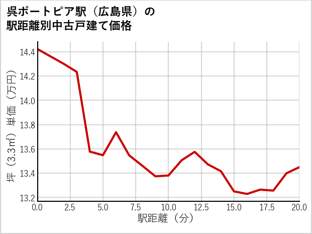呉ポートピア駅（広島県）の徒歩距離別の中古戸建て坪単価