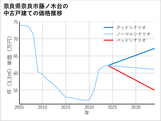 奈良県奈良市藤ノ木台の中古戸建て価格推移