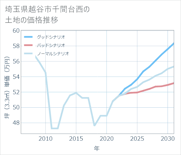埼玉県越谷市千間台西の土地価格推移