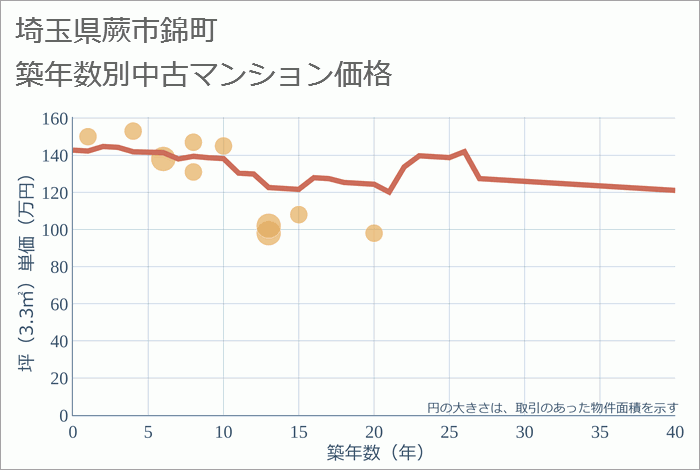 埼玉県蕨市錦町の築年数別の中古マンション坪単価