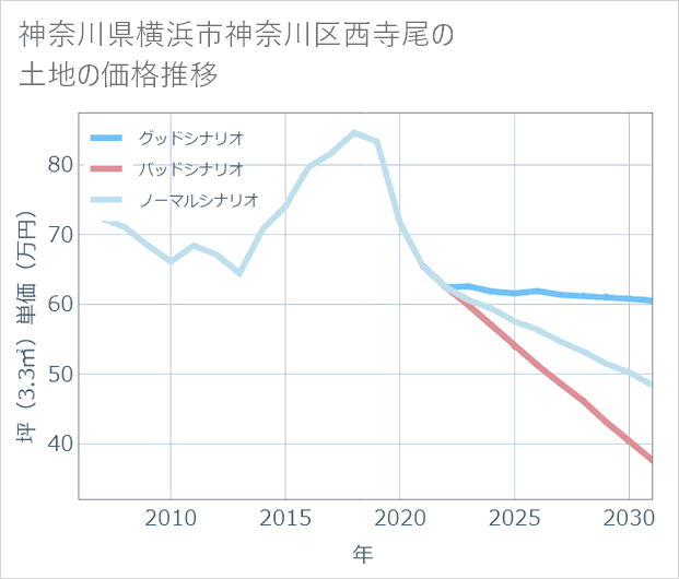 神奈川県横浜市神奈川区西寺尾の土地価格推移