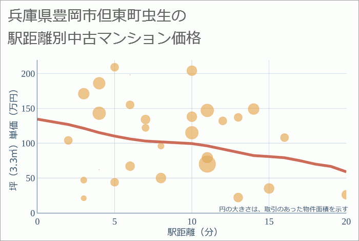 兵庫県豊岡市但東町虫生の徒歩距離別の中古マンション坪単価