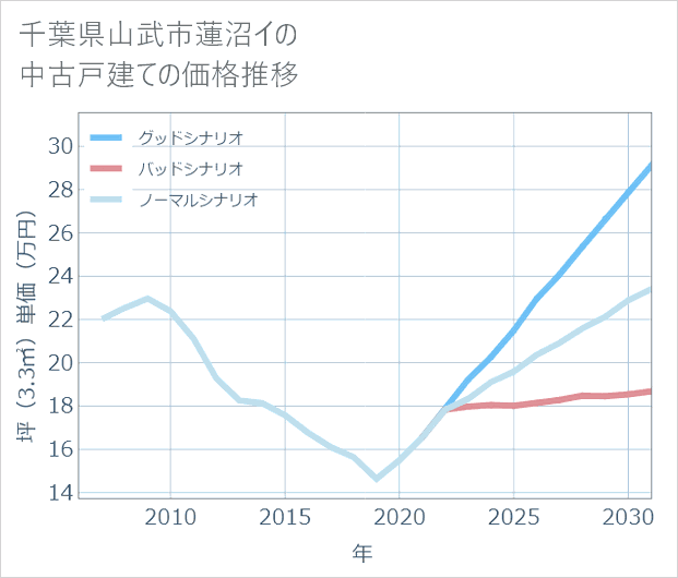 千葉県山武市蓮沼イの中古戸建て価格推移