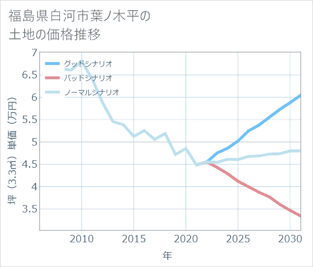 福島県白河市葉ノ木平の土地価格推移
