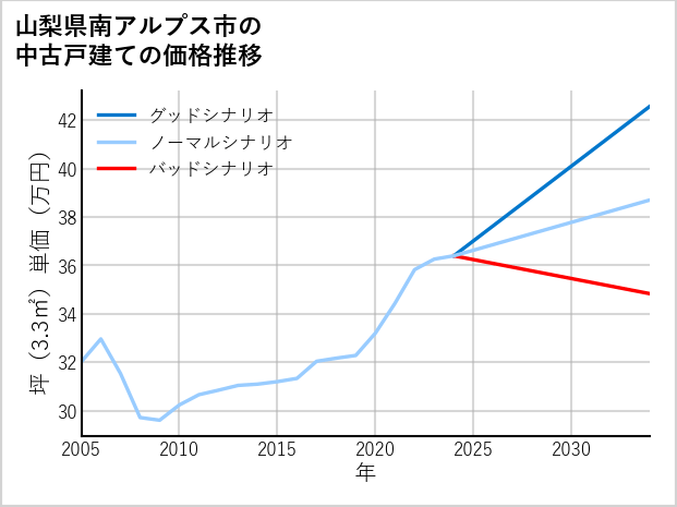山梨県南アルプス市の中古戸建て価格推移