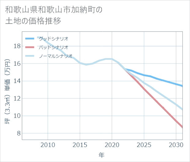 和歌山県和歌山市加納町の土地価格推移