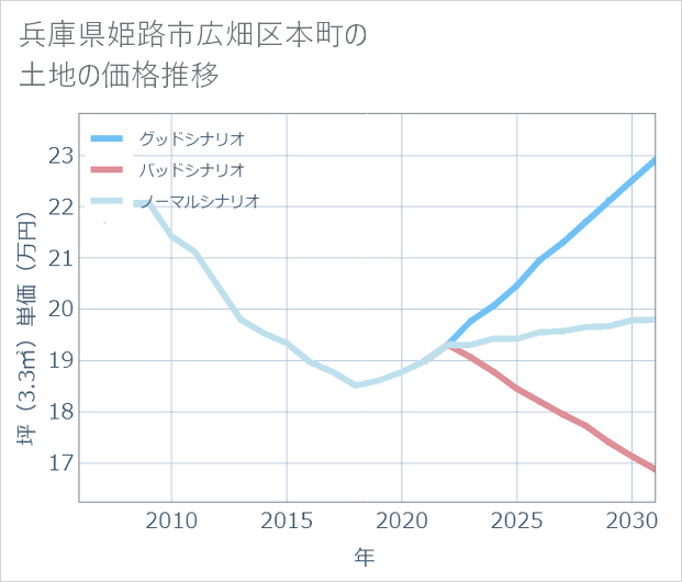 兵庫県姫路市広畑区本町の土地価格推移