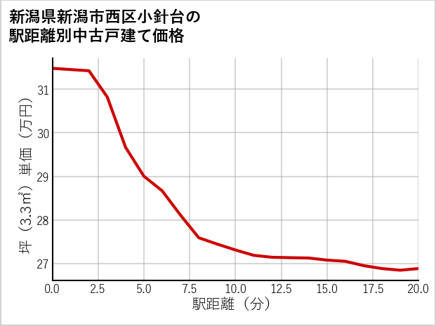 新潟県新潟市西区小針台の徒歩距離別の中古戸建て坪単価