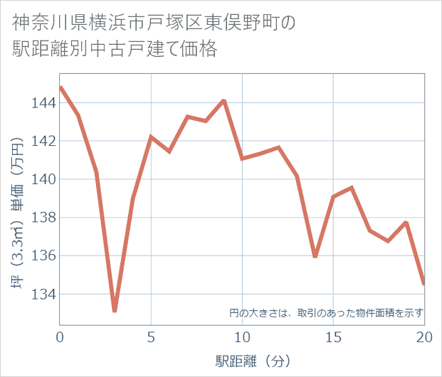 神奈川県横浜市戸塚区東俣野町の徒歩距離別の中古戸建て坪単価