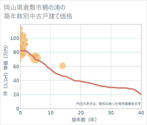 岡山県倉敷市鶴の浦の築年数別の中古戸建て坪単価