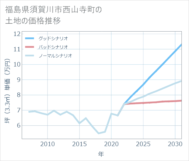 福島県須賀川市西山寺町の土地価格推移