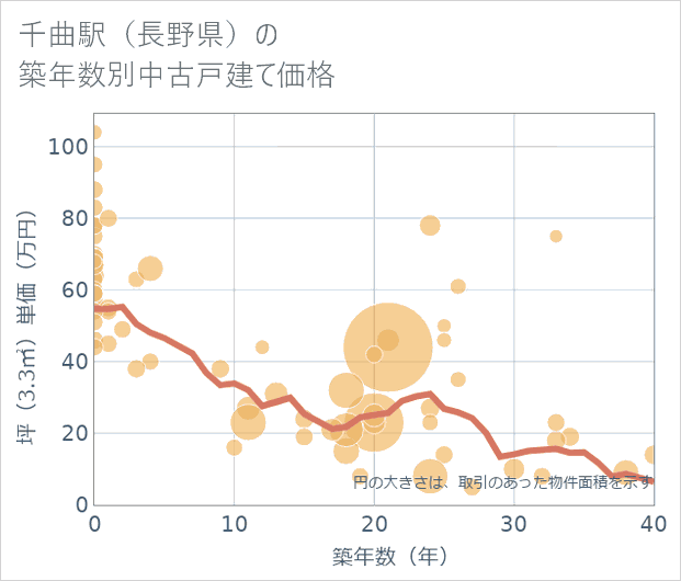 千曲駅(長野県)の築年数別の中古戸建て坪単価